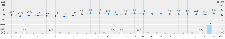 共和(>2022年12月03日)のアメダスグラフ