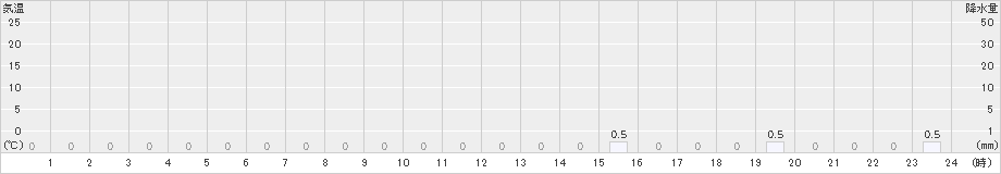 柏倉(>2022年12月03日)のアメダスグラフ