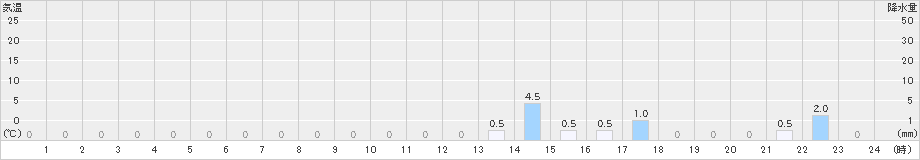 笹山(>2022年12月03日)のアメダスグラフ