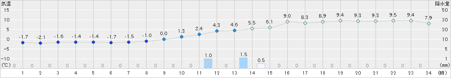 能代(>2022年12月03日)のアメダスグラフ