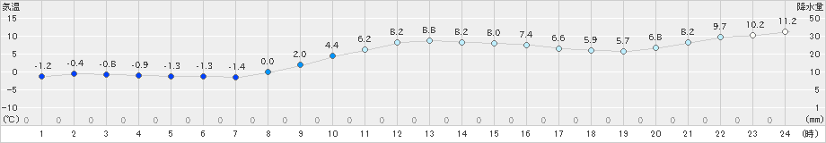 塩釜(>2022年12月03日)のアメダスグラフ