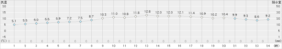日立(>2022年12月03日)のアメダスグラフ