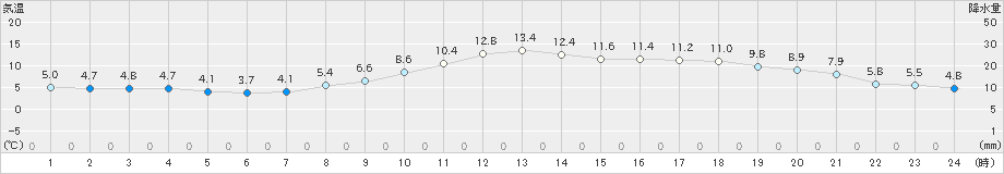 御殿場(>2022年12月03日)のアメダスグラフ