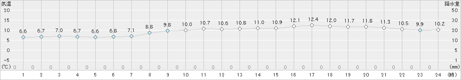 熱海伊豆山(>2022年12月03日)のアメダスグラフ