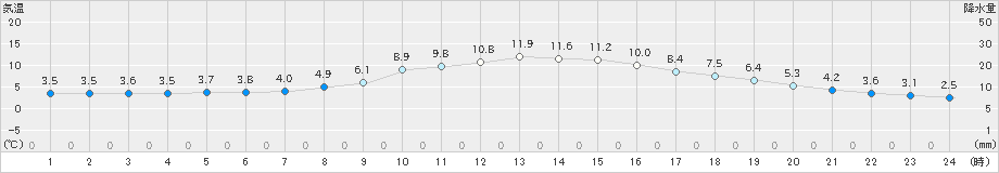 佐久間(>2022年12月03日)のアメダスグラフ