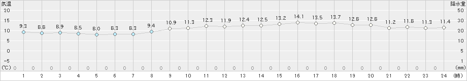 網代(>2022年12月03日)のアメダスグラフ