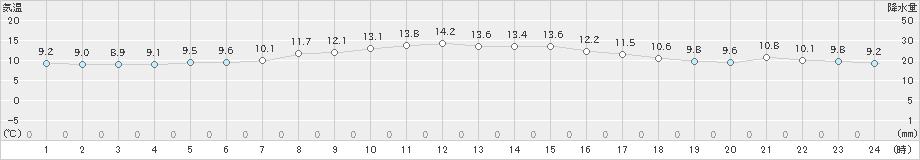 稲取(>2022年12月03日)のアメダスグラフ