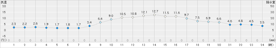 愛西(>2022年12月03日)のアメダスグラフ