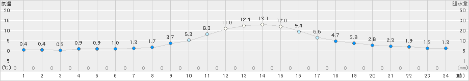 金山(>2022年12月03日)のアメダスグラフ