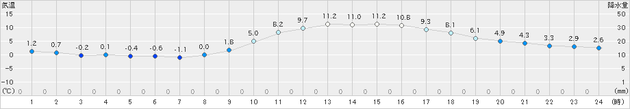 上野(>2022年12月03日)のアメダスグラフ