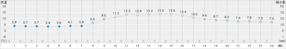 尾鷲(>2022年12月03日)のアメダスグラフ