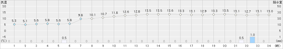 相川(>2022年12月03日)のアメダスグラフ