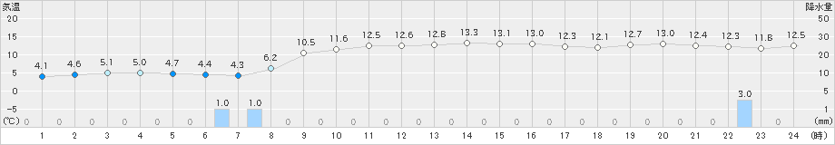 両津(>2022年12月03日)のアメダスグラフ