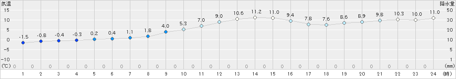 松浜(>2022年12月03日)のアメダスグラフ