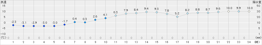 新津(>2022年12月03日)のアメダスグラフ