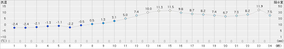 巻(>2022年12月03日)のアメダスグラフ