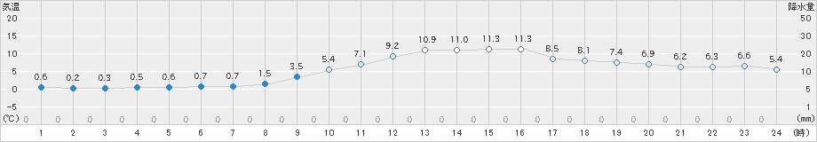 長岡(>2022年12月03日)のアメダスグラフ