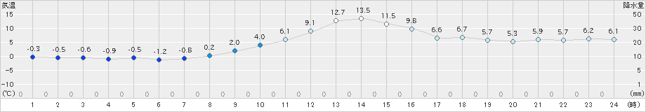 勝山(>2022年12月03日)のアメダスグラフ