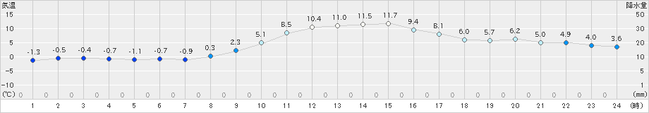 上郡(>2022年12月03日)のアメダスグラフ