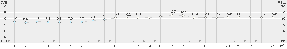 友ケ島(>2022年12月03日)のアメダスグラフ