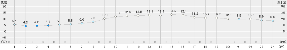 南紀白浜(>2022年12月03日)のアメダスグラフ