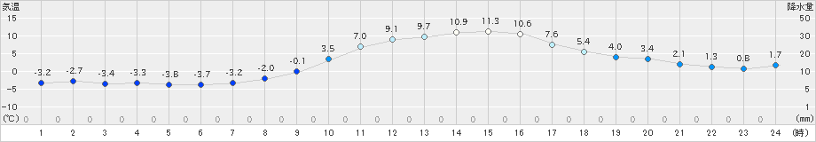 新見(>2022年12月03日)のアメダスグラフ