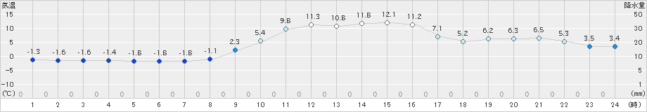 和気(>2022年12月03日)のアメダスグラフ