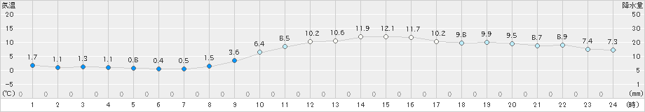 岡山(>2022年12月03日)のアメダスグラフ