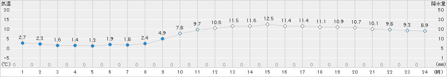 笠岡(>2022年12月03日)のアメダスグラフ