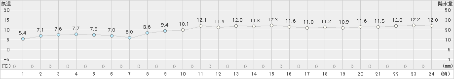 西郷岬(>2022年12月03日)のアメダスグラフ