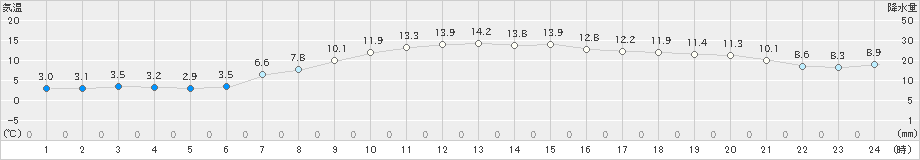 浜田(>2022年12月03日)のアメダスグラフ