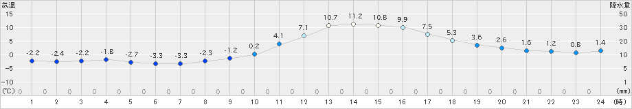 瑞穂(>2022年12月03日)のアメダスグラフ