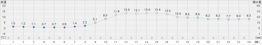 高津(>2022年12月03日)のアメダスグラフ