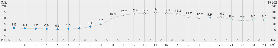 益田(>2022年12月03日)のアメダスグラフ