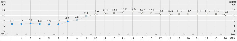 塩津(>2022年12月03日)のアメダスグラフ