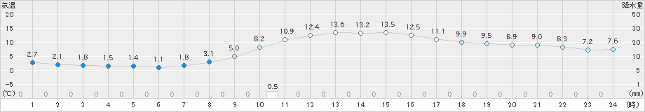 湖山(>2022年12月03日)のアメダスグラフ