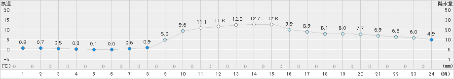 岩井(>2022年12月03日)のアメダスグラフ