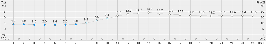 佐賀(>2022年12月03日)のアメダスグラフ