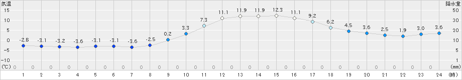 徳佐(>2022年12月03日)のアメダスグラフ