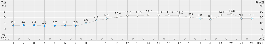 宇部(>2022年12月03日)のアメダスグラフ