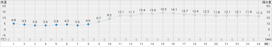 福岡(>2022年12月03日)のアメダスグラフ