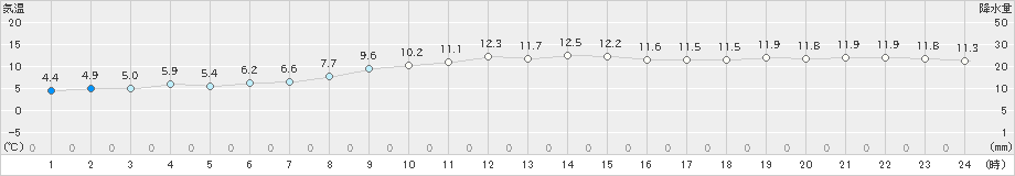 芦辺(>2022年12月03日)のアメダスグラフ