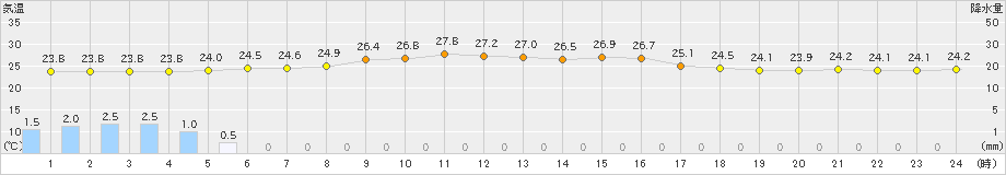 波照間(>2022年12月03日)のアメダスグラフ