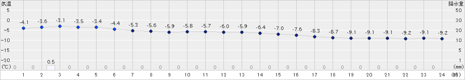 浜頓別(>2022年12月04日)のアメダスグラフ
