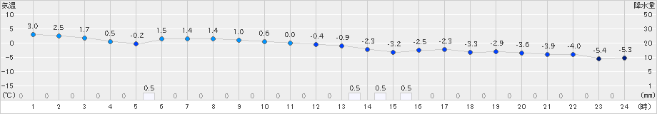 羅臼(>2022年12月04日)のアメダスグラフ