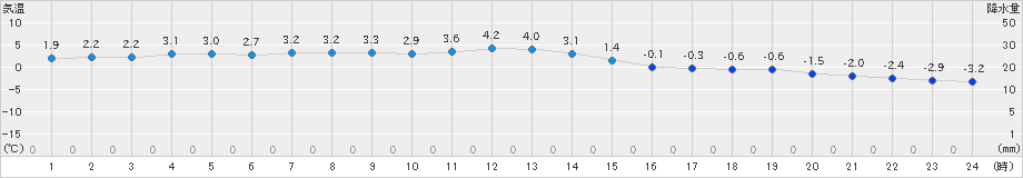 納沙布(>2022年12月04日)のアメダスグラフ