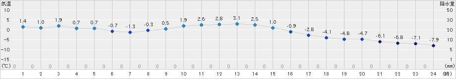 厚床(>2022年12月04日)のアメダスグラフ