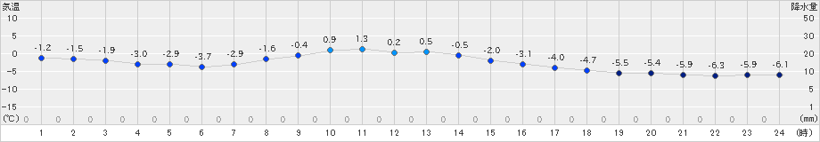 本別(>2022年12月04日)のアメダスグラフ