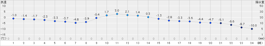 糠内(>2022年12月04日)のアメダスグラフ