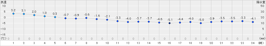 せたな(>2022年12月04日)のアメダスグラフ
